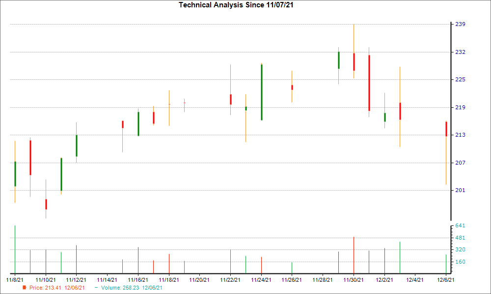 1-month candlestick chart for XLNX