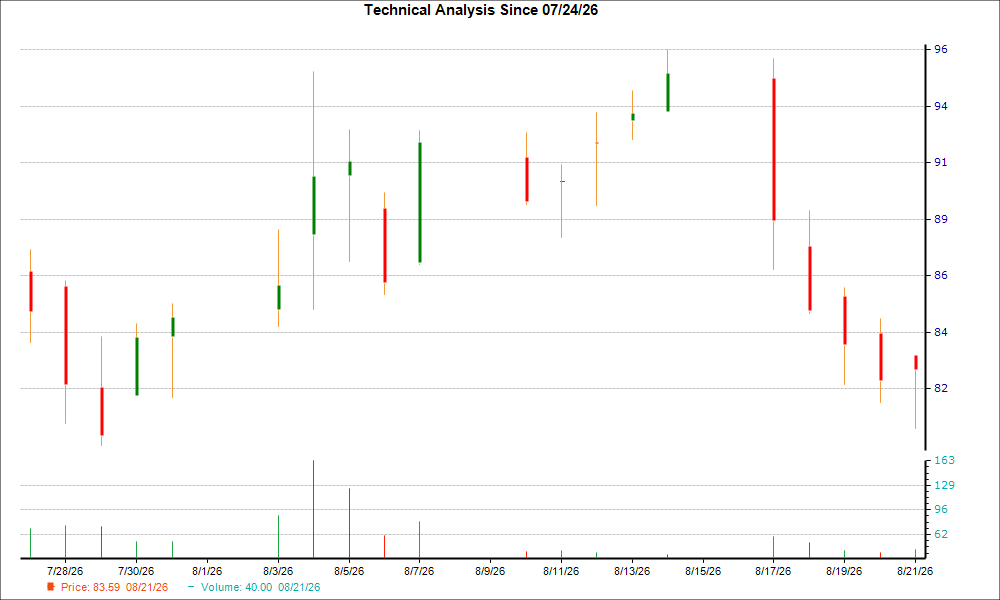 1-month candlestick chart for XMTR