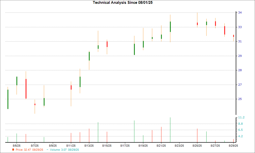 1-month candlestick chart for XOMA