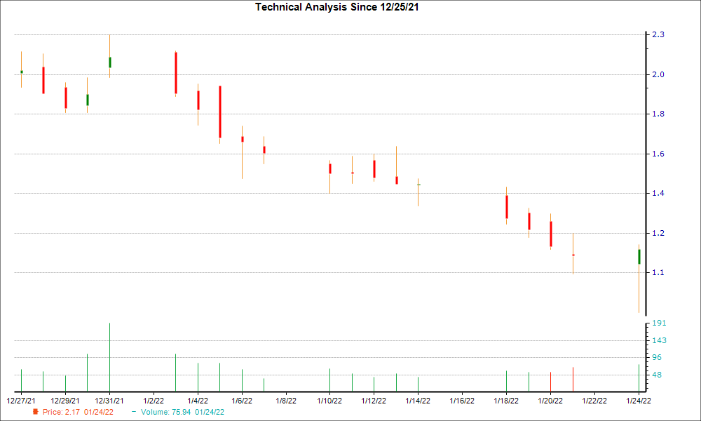 1-month candlestick chart for XOS
