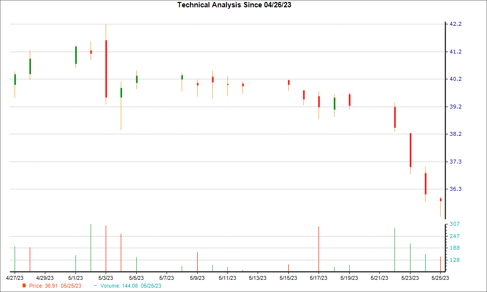 1-month candlestick chart for XRAY
