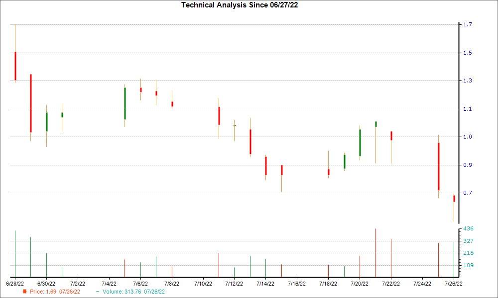 1-month candlestick chart for XXII