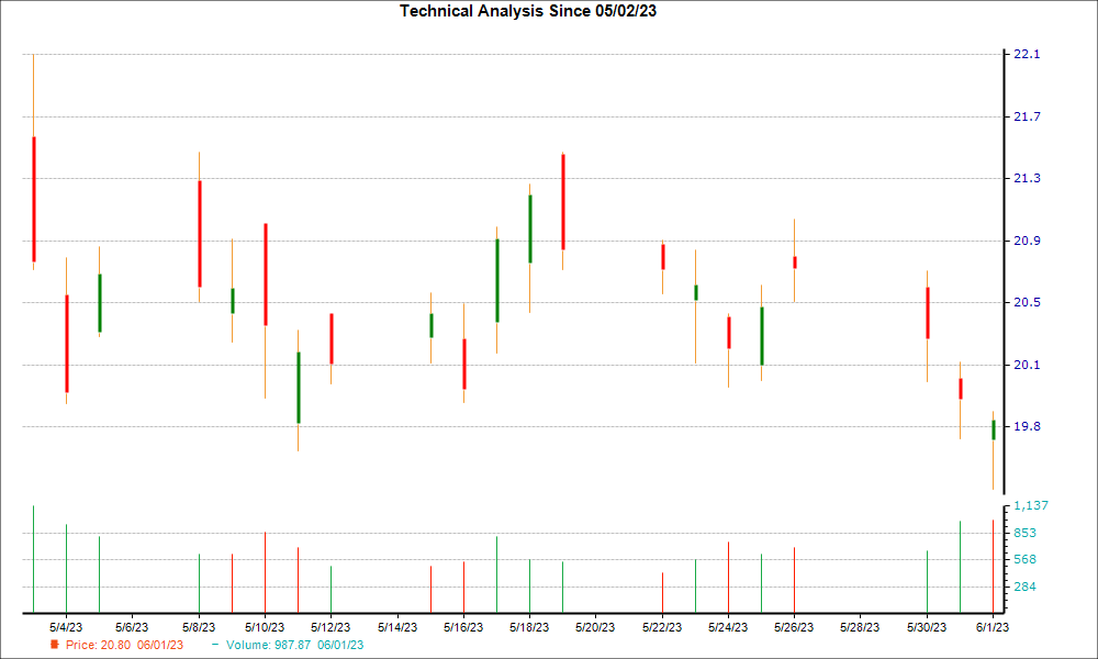 1-month candlestick chart for X