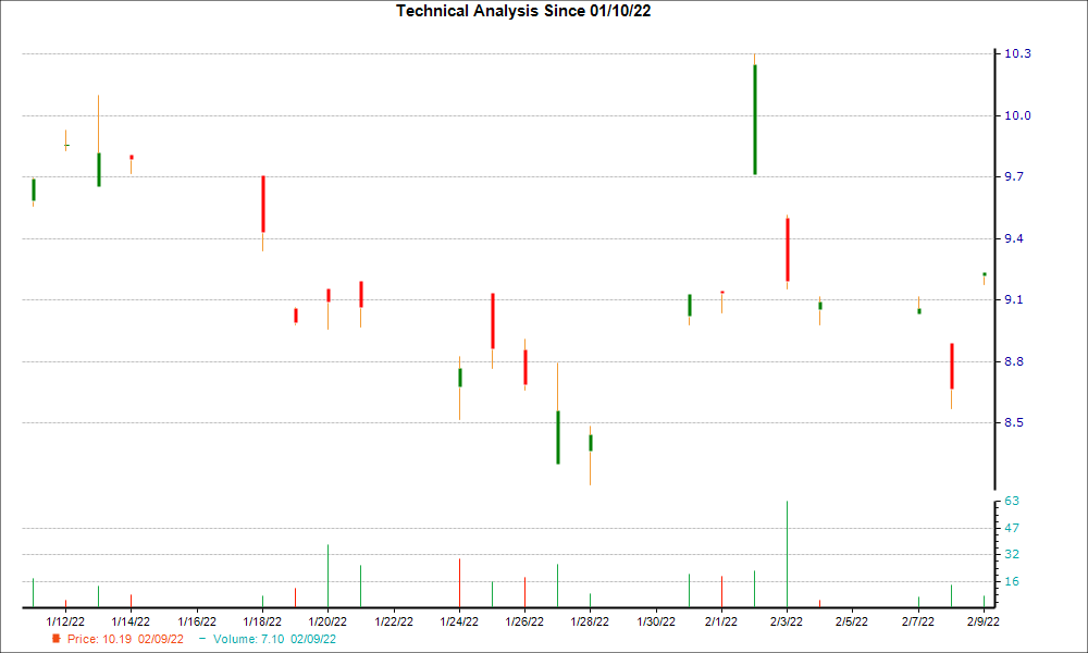 1-month candlestick chart for YAHOY