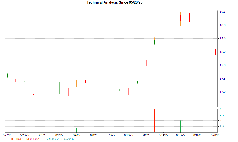 1-month candlestick chart for YARIY