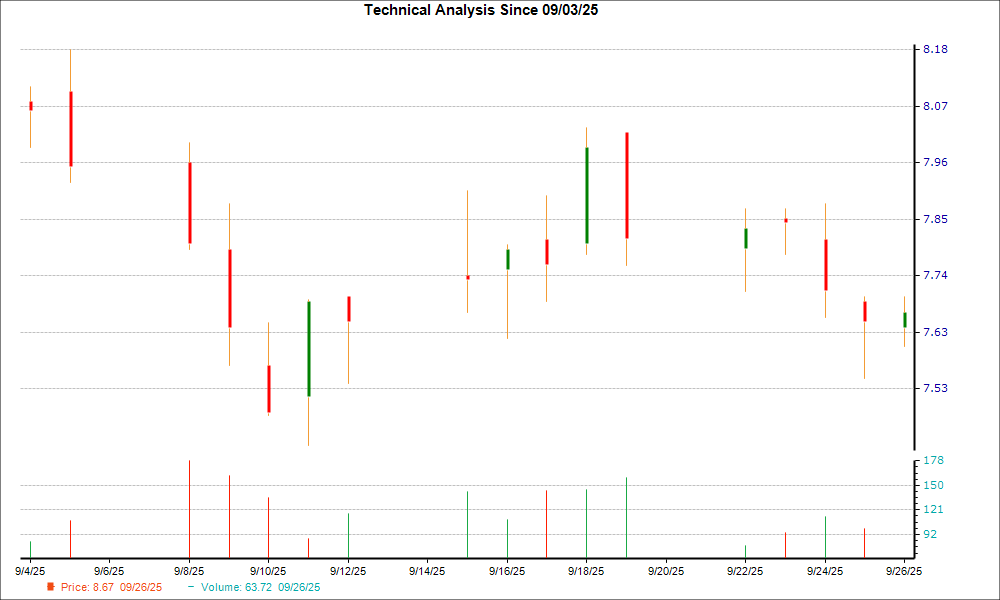 1-month candlestick chart for YEXT