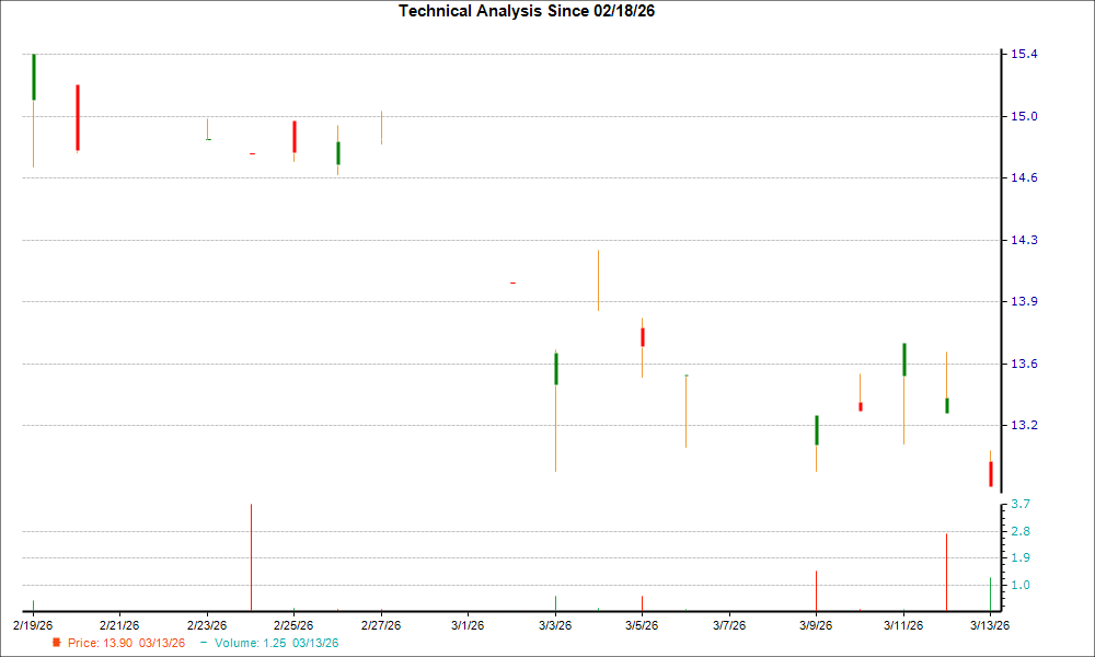 1-month candlestick chart for YMHAY