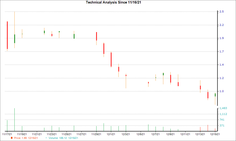 1-month candlestick chart for YSG