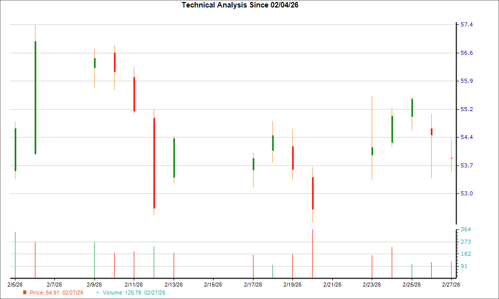 1-month candlestick chart for YUMC