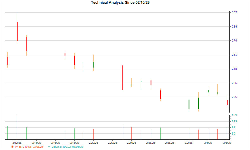 1-month candlestick chart for ZBRA