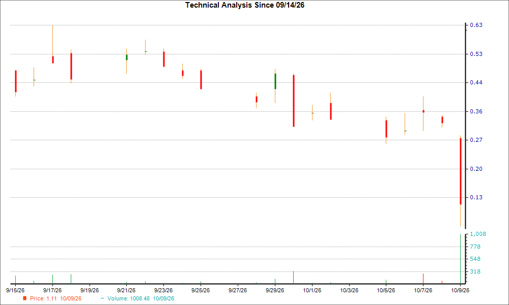 1-month candlestick chart for ZENA