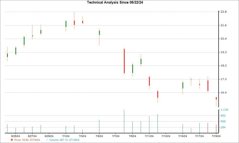 1-month candlestick chart for ZIM