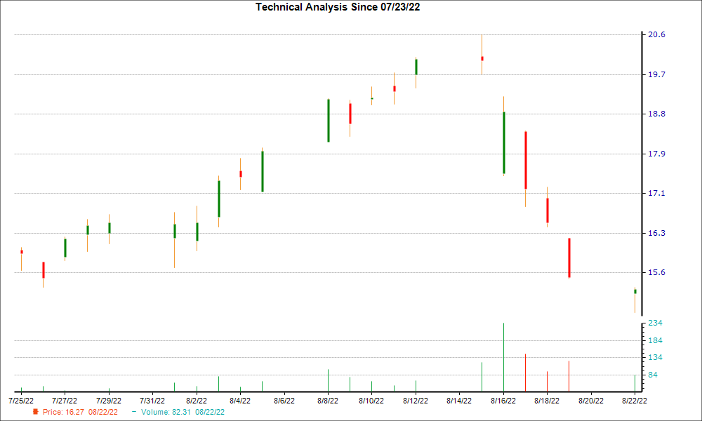 1-month candlestick chart for ZIP