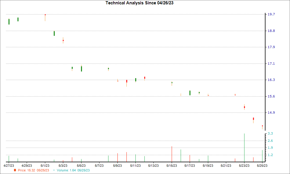1-month candlestick chart for ZLNDY