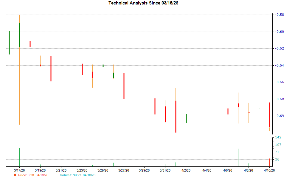 1-month candlestick chart for ZOOZ