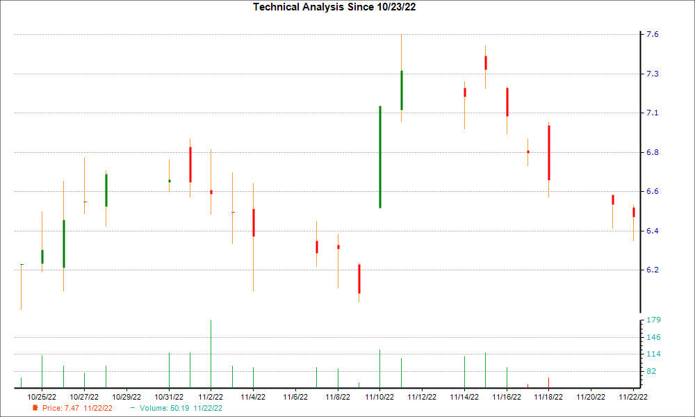 1-month candlestick chart for ZUO