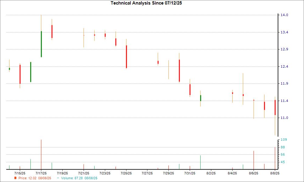 1-month candlestick chart for ZYME