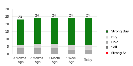 Broker Rating Breakdown Chart for AAPL