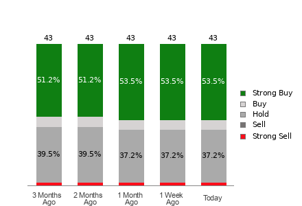Broker Rating Breakdown Chart for AAPL