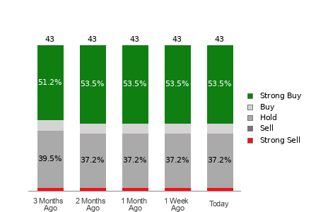 Broker Rating Breakdown Chart for AAPL