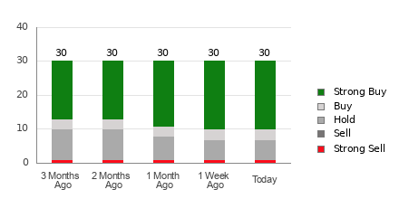 Broker Rating Breakdown Chart for AAPL