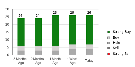 Broker Rating Breakdown Chart for AAPL