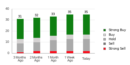 Broker Rating Breakdown Chart for AAPL