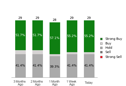 Broker Rating Breakdown Chart for ABBV
