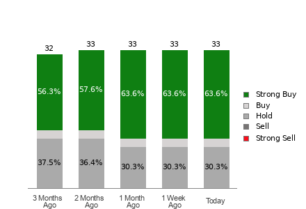 Broker Rating Breakdown Chart for ABBV