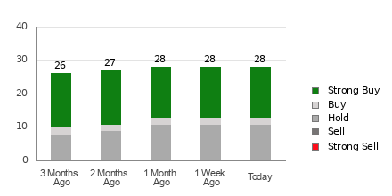 Broker Rating Breakdown Chart for ABBV