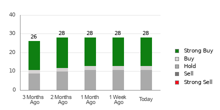 Broker Rating Breakdown Chart for ABBV