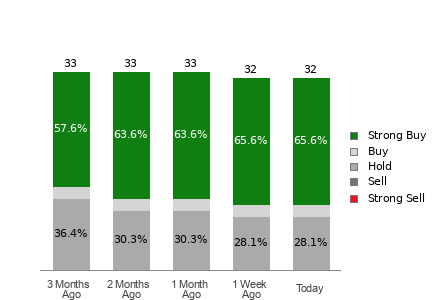 Broker Rating Breakdown Chart for ABBV