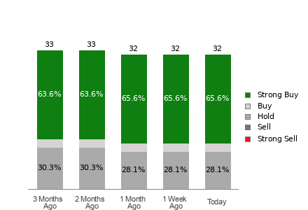 Broker Rating Breakdown Chart for ABBV