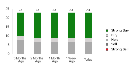 Broker Rating Breakdown Chart for ABBV