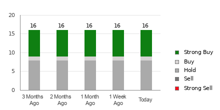 Broker Rating Breakdown Chart for ABBV