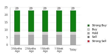 Broker Rating Breakdown Chart for ABBV