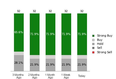 Broker Rating Breakdown Chart for ABBV