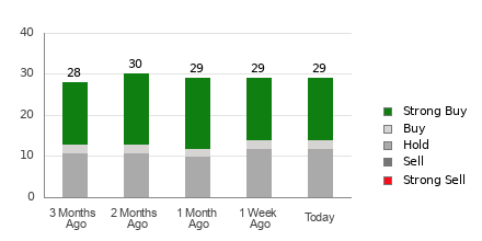 Broker Rating Breakdown Chart for ABBV