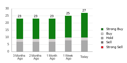 Broker Rating Breakdown Chart for ABBV
