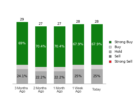 Broker Rating Breakdown Chart for ABT