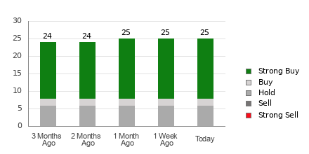 Broker Rating Breakdown Chart for ABT