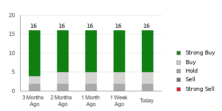 Broker Rating Breakdown Chart for ABT