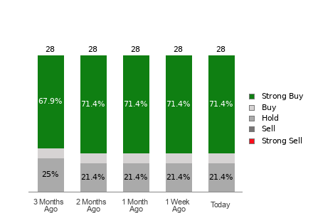 Broker Rating Breakdown Chart for ABT