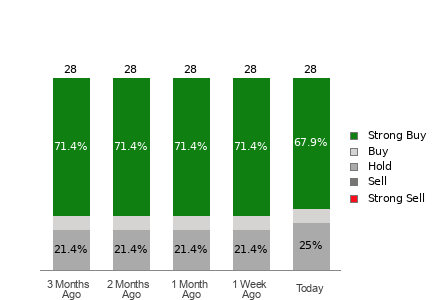 Broker Rating Breakdown Chart for ABT