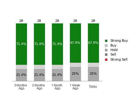 Broker Rating Breakdown Chart for ABT