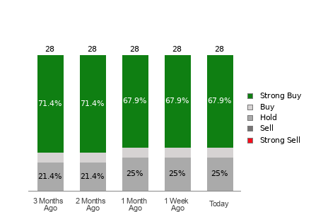 Broker Rating Breakdown Chart for ABT