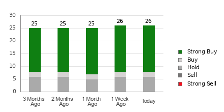Broker Rating Breakdown Chart for ABT