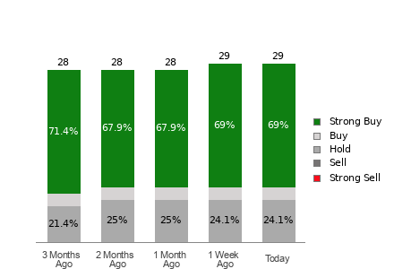 Broker Rating Breakdown Chart for ABT
