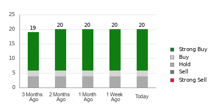 Broker Rating Breakdown Chart for ABT