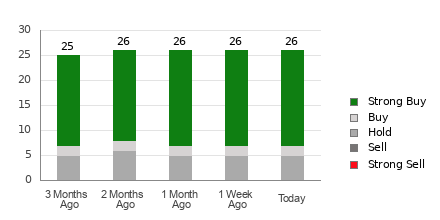 Broker Rating Breakdown Chart for ABT